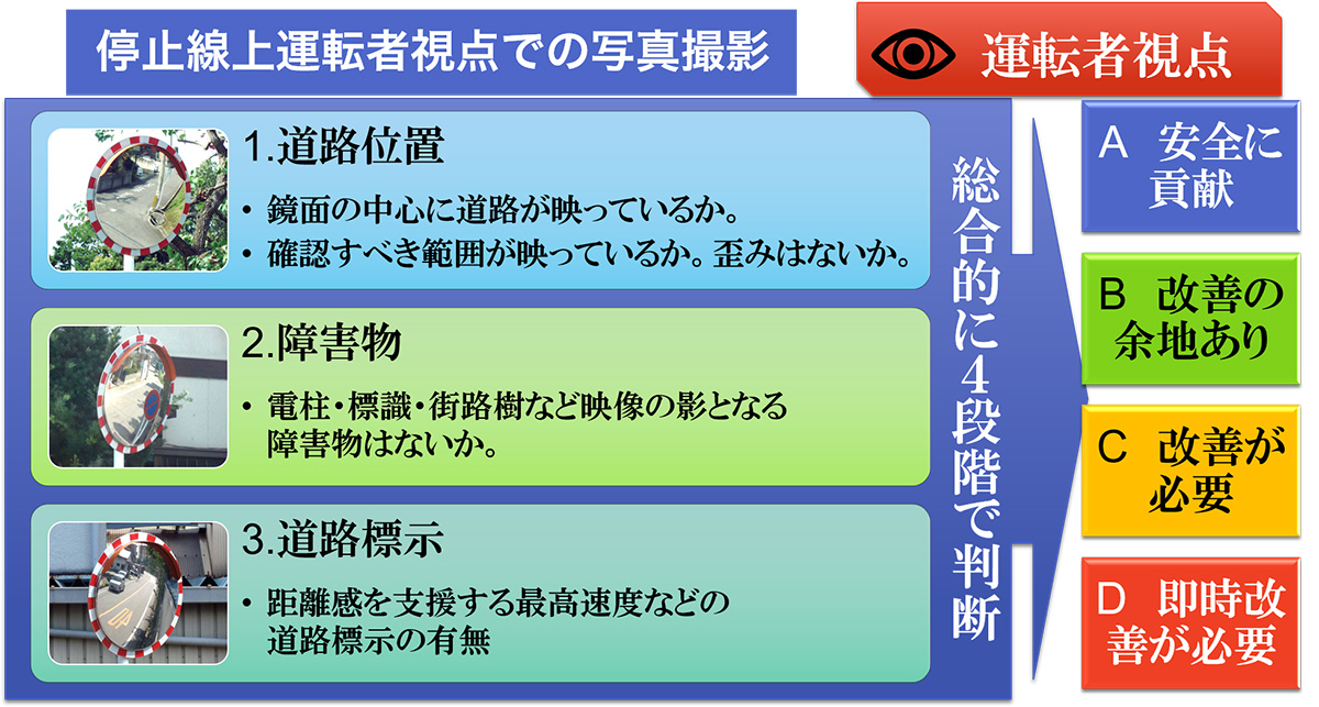ポイントは運転者視点